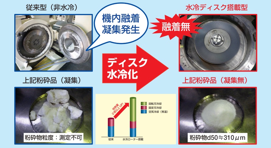 ターボディスクミル CD (樹脂専用粉砕機） - フロイント・ターボ株式会社